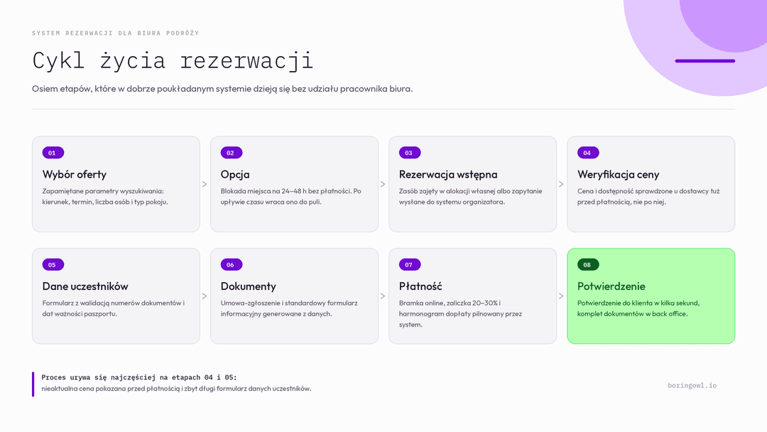 Cykl życia rezerwacji infografika