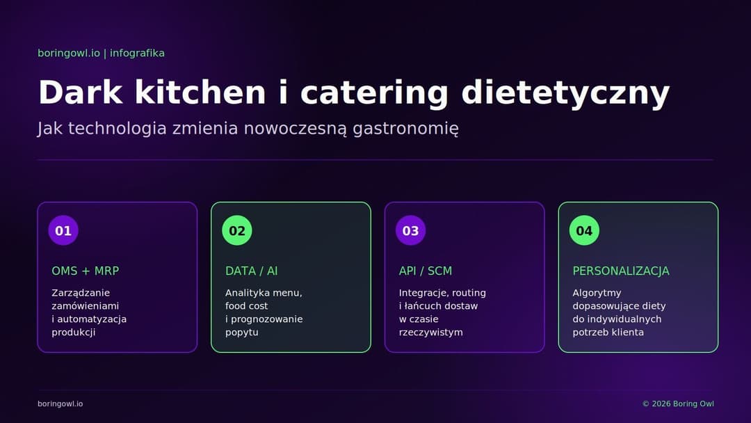Dark kitchen i catering dietetyczny infografika