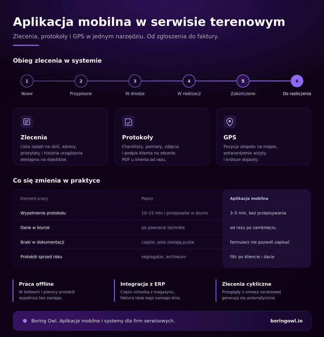 infografika serwis terenowy