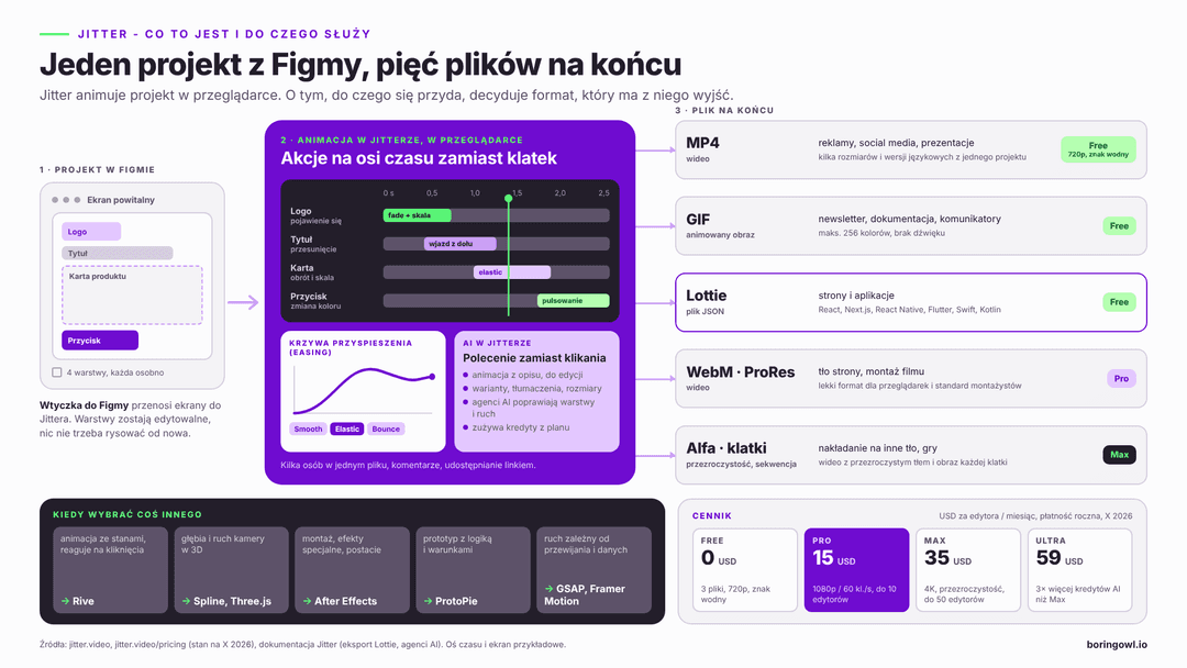 Jitter - co to jest i do czego służy: jeden projekt z Figmy przeniesiony wtyczką do Jittera, animowany akcjami na osi czasu z krzywymi przyspieszenia i pomocą AI, a na końcu pięć rodzajów plików - MP4 do reklam i social mediów, GIF do newslettera, Lottie do stron i aplikacji, WebM i ProRes od planu Pro oraz wideo z przezroczystym tłem i klatki od planu Max; pod spodem alternatywy (Rive, Spline i Three.js, After Effects, ProtoPie, GSAP i Framer Motion) i cennik z X 2026: Free 0, Pro 15, Max 35, Ultra 59 USD za edytora miesięcznie przy płatności rocznej