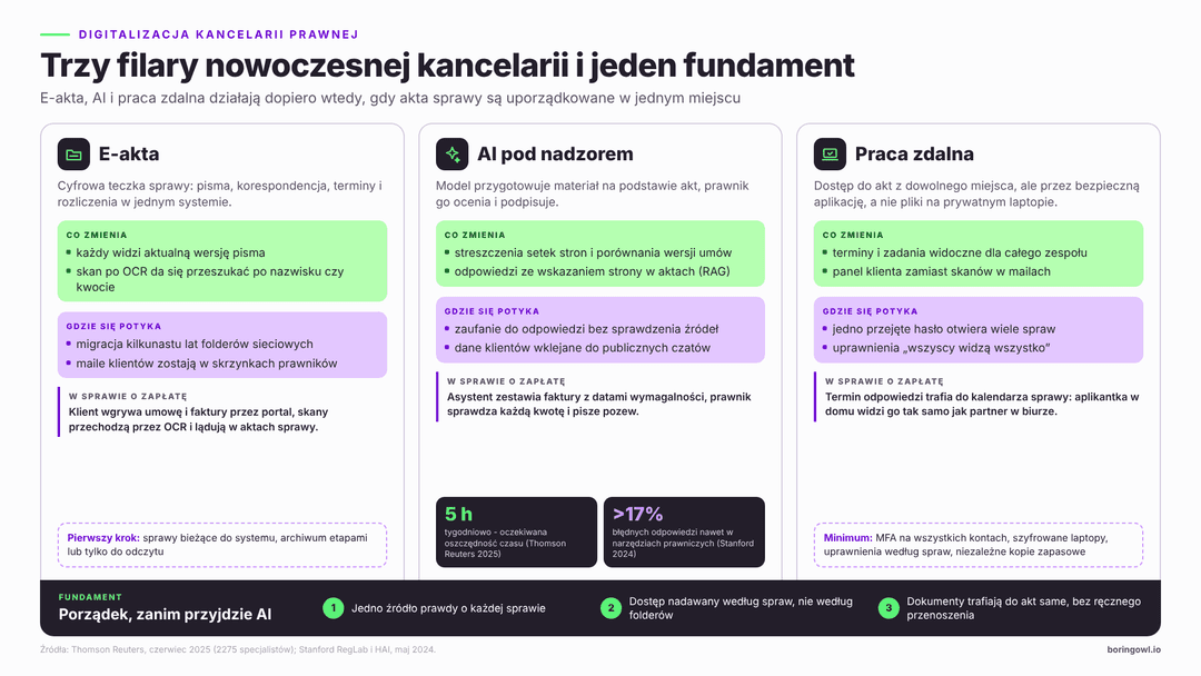 Trzy filary digitalizacji kancelarii prawnej: e-akta, AI i praca zdalna