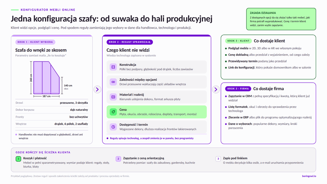 Konfigurator mebli online na przykładzie szafy do wnęki ze skosem: wybory klienta, reguły sprawdzające konstrukcję, rozkrój, cenę i termin, co dostaje klient, a co firma, oraz trzy zakończenia ścieżki: koszyk, zapytanie z ceną orientacyjną i zapis konfiguracji