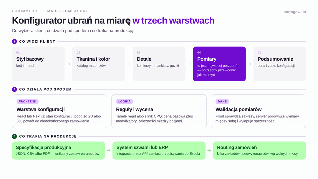 infografika konfigurator-ubrania-made-to-measure