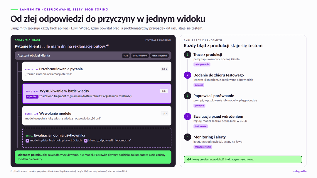 Poglądowy przykład trace w LangSmith dla pytania o termin reklamacji: przeformułowanie pytania, wyszukiwanie w bazie wiedzy, które znalazło zły dokument, wywołanie modelu z błędną odpowiedzią oraz negatywna ocena modelu-sędziego i klienta; obok cykl pracy z LangSmith: trace z produkcji, dodanie do zbioru testowego, poprawka, ewaluacja przed wdrożeniem, monitoring i alerty