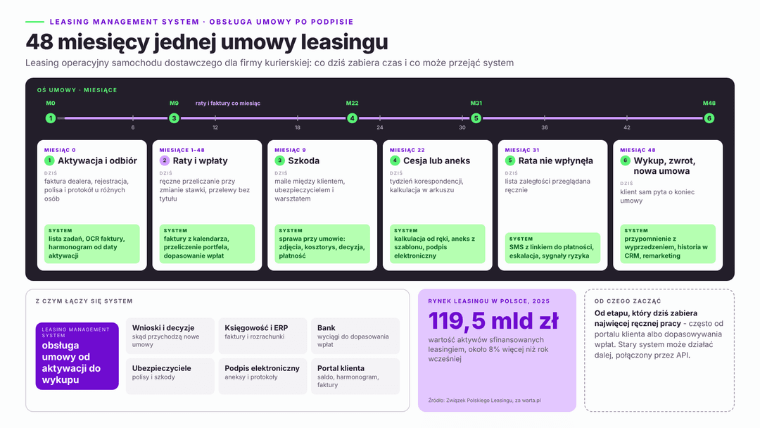 Leasing Management System: cykl życia umowy leasingowej przez 48 miesięcy od aktywacji i odbioru pojazdu, przez raty, szkodę, aneks i windykację, do wykupu lub zwrotu; przy każdym etapie co zabiera czas i co może przejąć system