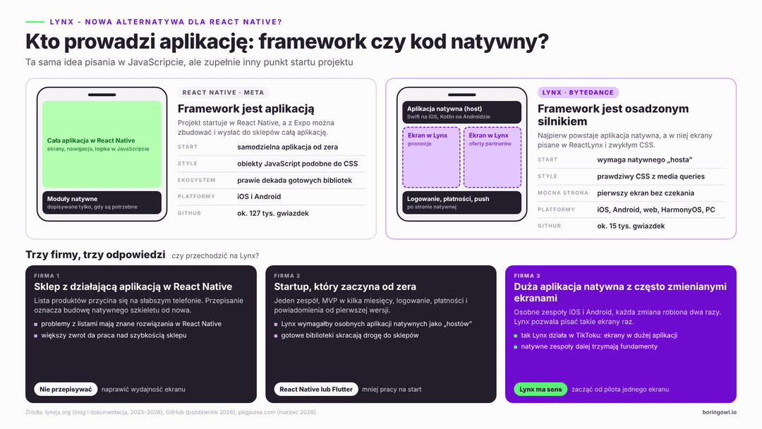 Porównanie Lynx i React Native: po lewej schemat architektury Lynx z dwoma wątkami i własnym silnikiem renderowania PrimJS, po prawej React Native z mostem JavaScript i natywną warstwą