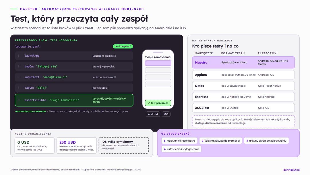 Infografika: test logowania w Maestro zapisany jako pięć kroków w pliku YAML, porównanie Maestro z Appium, Detoxem, Espresso i XCUITest oraz koszty i scenariusze, od których warto zacząć