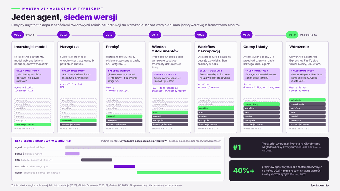 Infografika: Mastra AI agent wersja po wersji - od instrukcji przez narzędzia, pamięć, RAG i workflow do wdrożenia