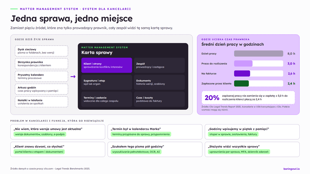 Infografika: Matter Management System zbiera sprawę z pięciu rozproszonych miejsc w jednej karcie, pokazuje, ile czasu prawnika trafia na fakturę według raportu Clio 2025, oraz typowe problemy kancelarii i funkcje systemu, które je rozwiązują
