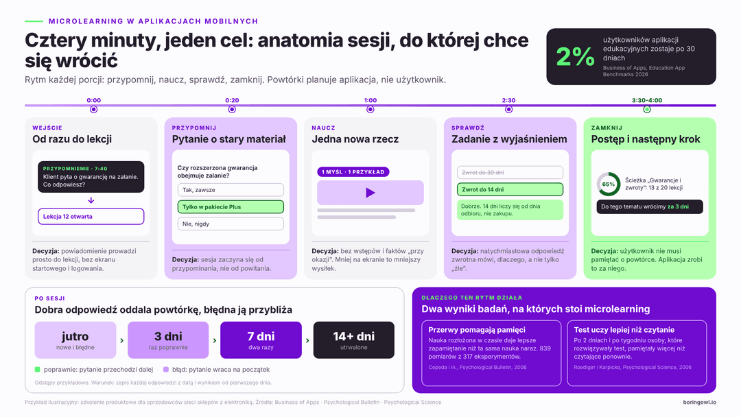 Schemat struktury sesji microlearningowej: cel, moduł, weryfikacja i kolejny krok