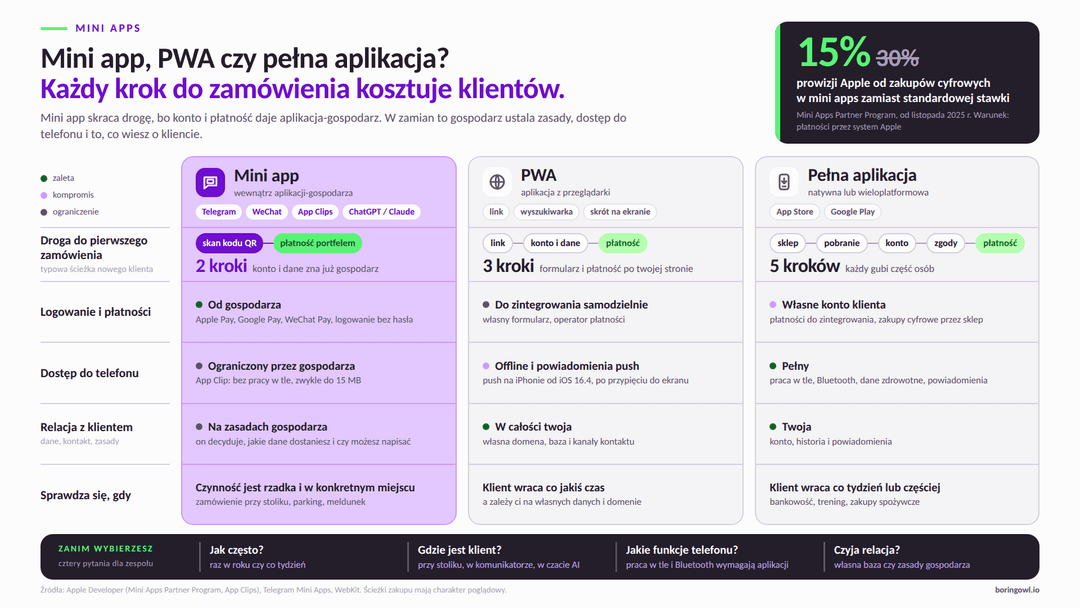 Porównanie mini app, PWA i pełnej aplikacji mobilnej: droga do pierwszego zamówienia (2, 3 i 5 kroków), logowanie i płatności, dostęp do telefonu, relacja z klientem oraz sytuacje, w których każda opcja się sprawdza; prowizja Apple w Mini Apps Partner Program 15% zamiast 30%
