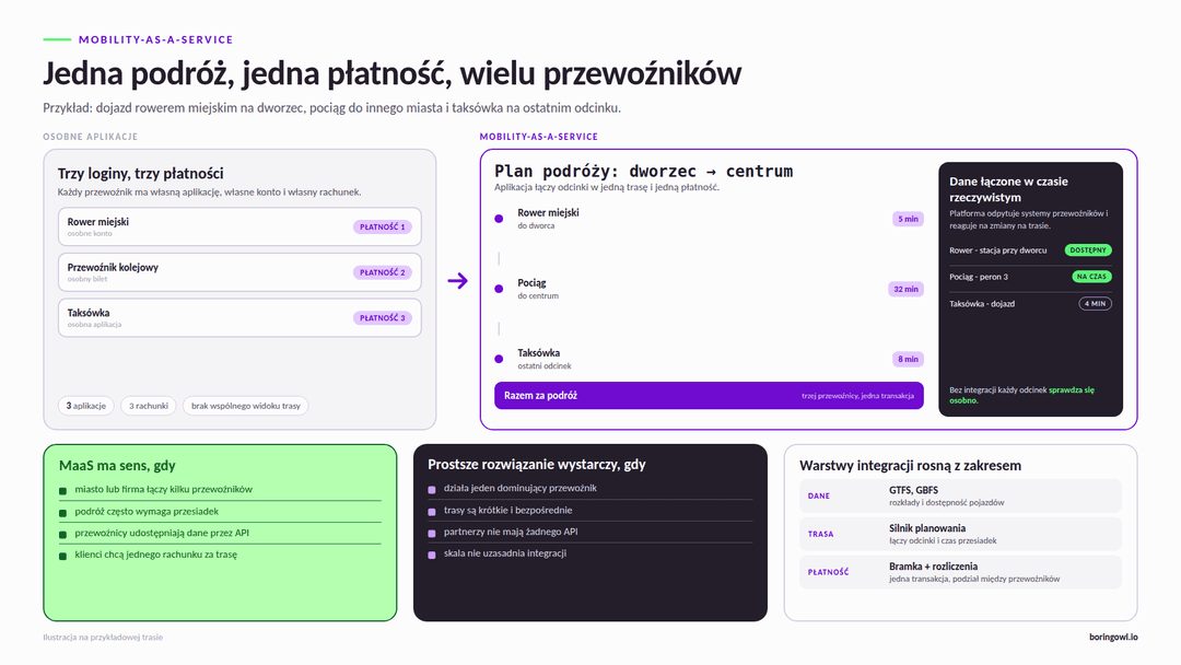 Porównanie: osobne aplikacje przewoźników kontra jedna platforma Mobility-as-a-Service z jednym planem podróży i jedną płatnością