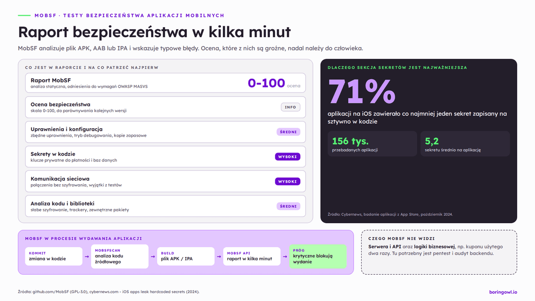 Infografika: części raportu MobSF i ich waga, dane Cybernews o sekretach zapisanych w aplikacjach na iOS, miejsce MobSF w procesie wydawania aplikacji oraz to, czego automatyczne testy bezpieczeństwa nie wykrywają