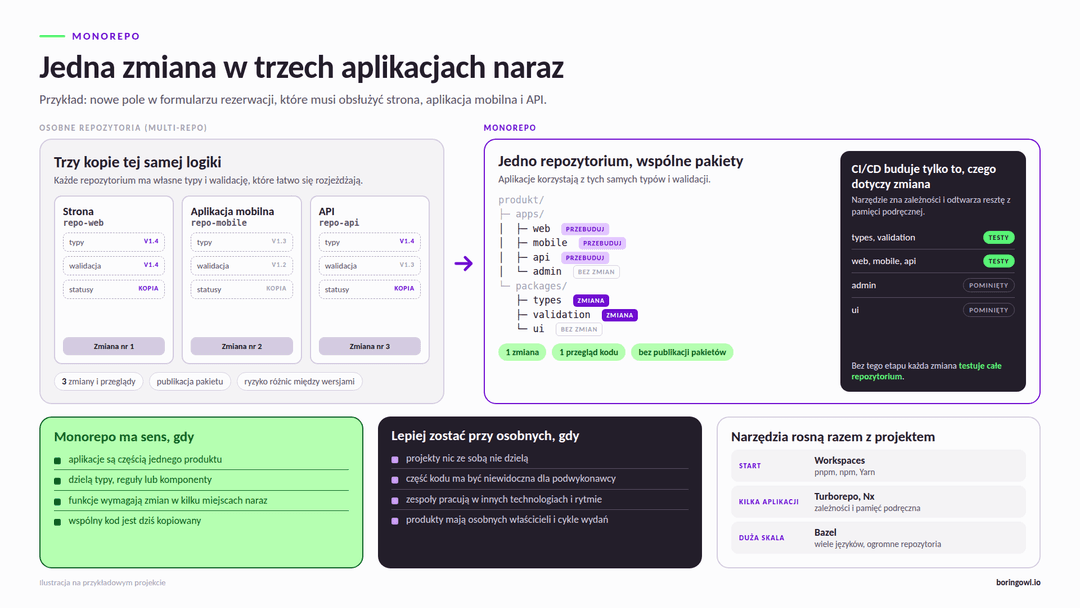 Porównanie multi-repo i monorepo na przykładzie nowego pola w formularzu: w osobnych repozytoriach strona, aplikacja mobilna i API mają własne, rozjeżdżające się kopie typów i walidacji i wymagają trzech zmian, a w monorepo wspólne pakiety zmienia się raz, CI/CD testuje tylko aplikacje, których dotyczy zmiana; poniżej sygnały, kiedy monorepo ma sens, kiedy lepiej zostać przy osobnych repozytoriach, oraz narzędzia od workspaces, przez Turborepo i Nx, po Bazel.