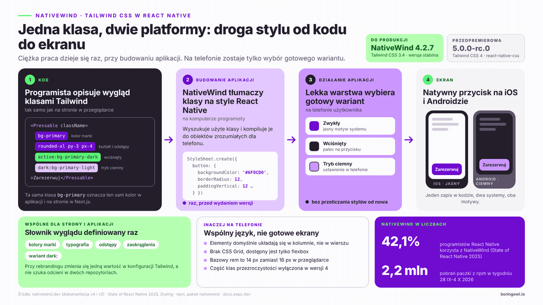 Schemat pokazujący drogę klasy Tailwind CSS przez kompilator NativeWind do natywnych stylów React Native