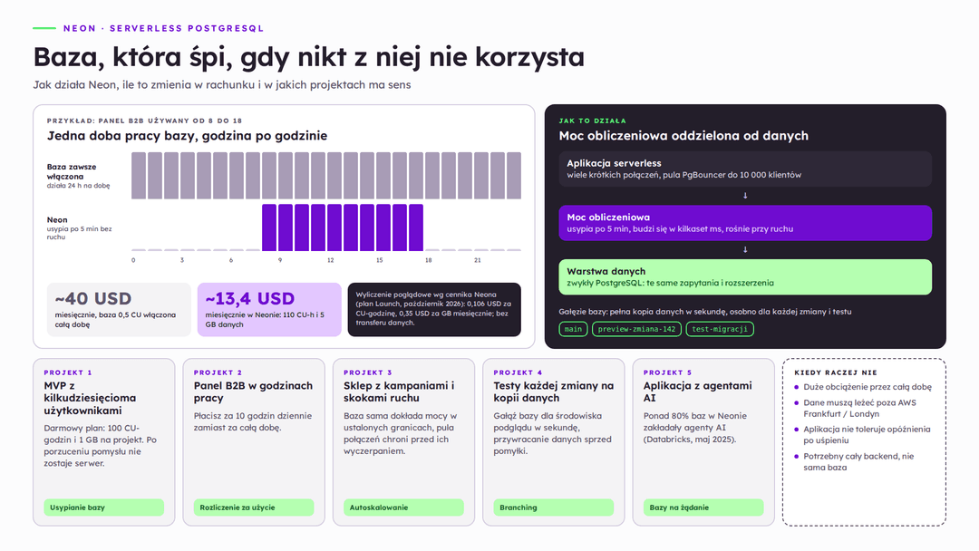 Infografika: cykl życia bazy Neon — usypianie po czasie bezczynności, budzenie przy pierwszym zapytaniu, autoskalowanie przy skokach ruchu i branchowanie do środowisk testowych