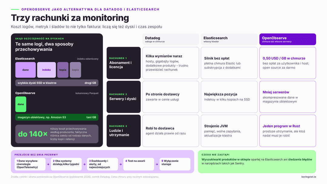 OpenObserve, Datadog i Elasticsearch — porównanie kosztów przechowywania logów