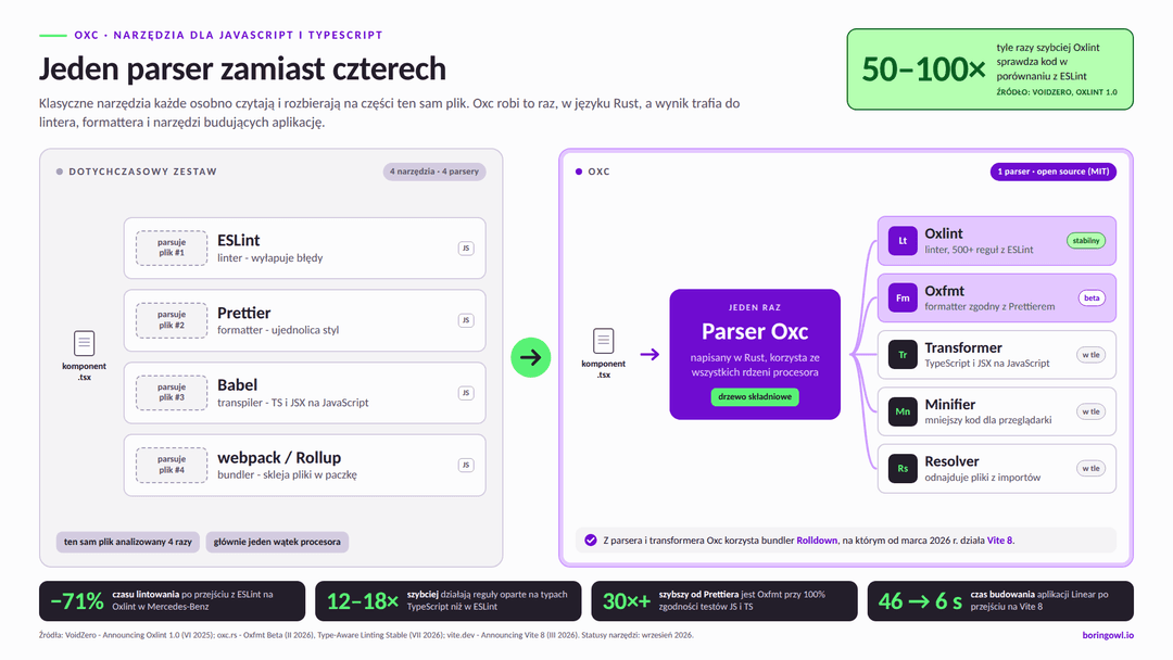 Porównanie: w dotychczasowym zestawie ESLint, Prettier, Babel i bundler osobno parsują ten sam plik, a w Oxc jeden parser napisany w Rust tworzy drzewo składniowe dla Oxlint, Oxfmt, transformera, minifiera i resolvera; poniżej wyniki: -71% czasu lintowania w Mercedes-Benz, 12–18× szybsze reguły oparte na typach, Oxfmt ponad 30× szybszy od Prettiera, budowanie w Vite 8 z 46 do 6 sekund