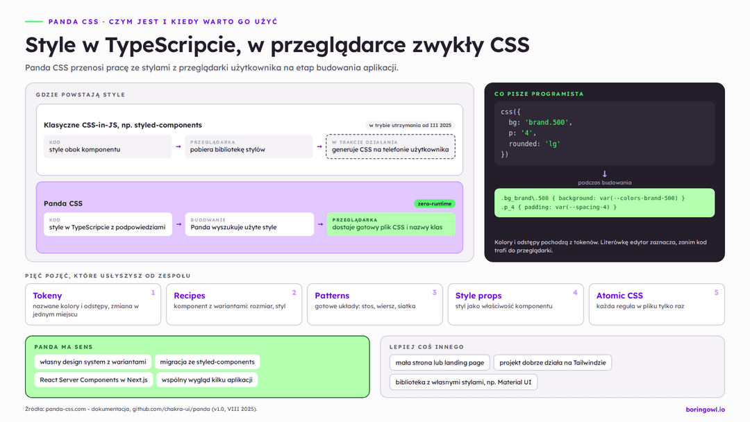 Infografika: porównanie klasycznego CSS-in-JS i Panda CSS, przykład kodu w TypeScripcie zamienianego na CSS podczas budowania, pięć podstawowych pojęć Pandy oraz sytuacje, w których warto jej użyć