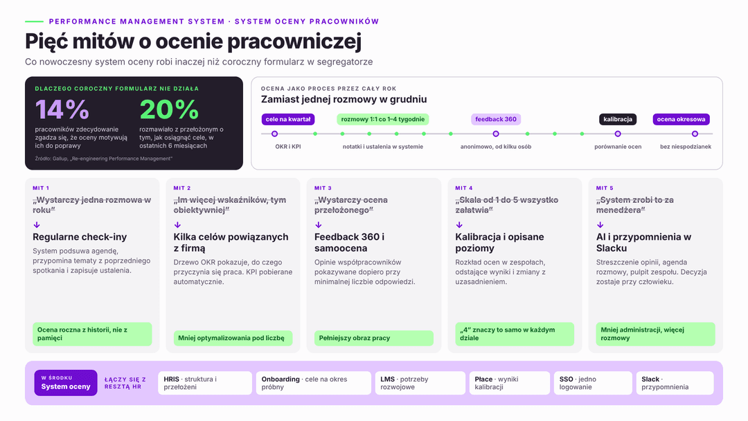 Pięć mitów o ocenie pracowników, które blokują wdrożenie performance management system w organizacji