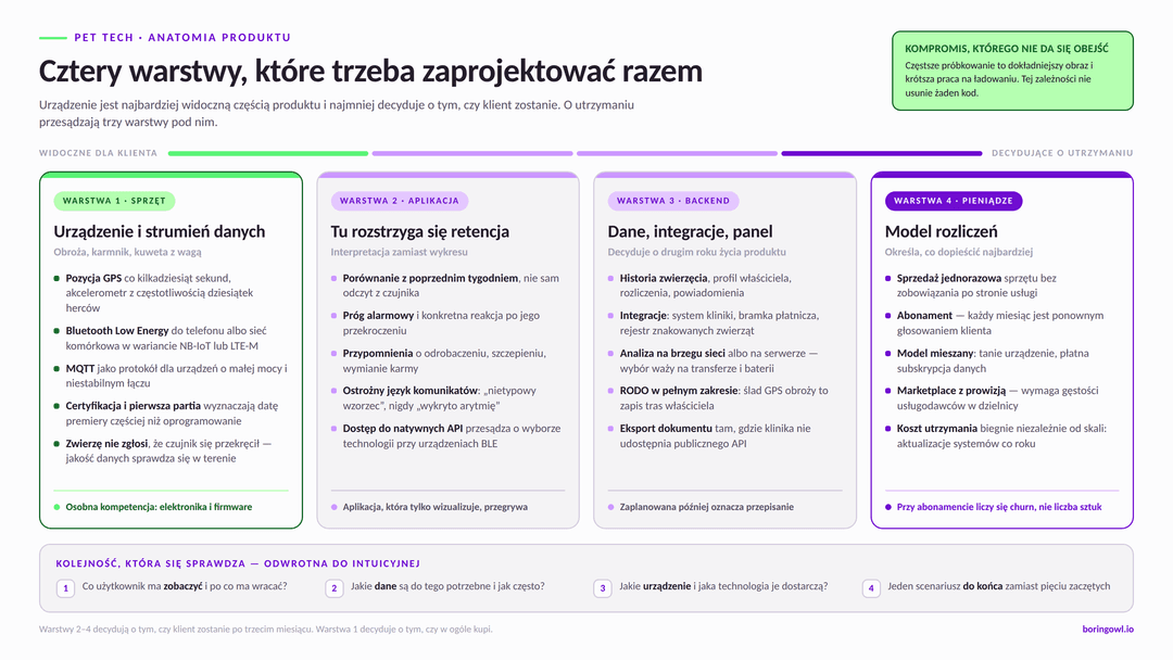 Cztery warstwy produktu pet tech: urządzenie, aplikacja, backend i model rozliczeń