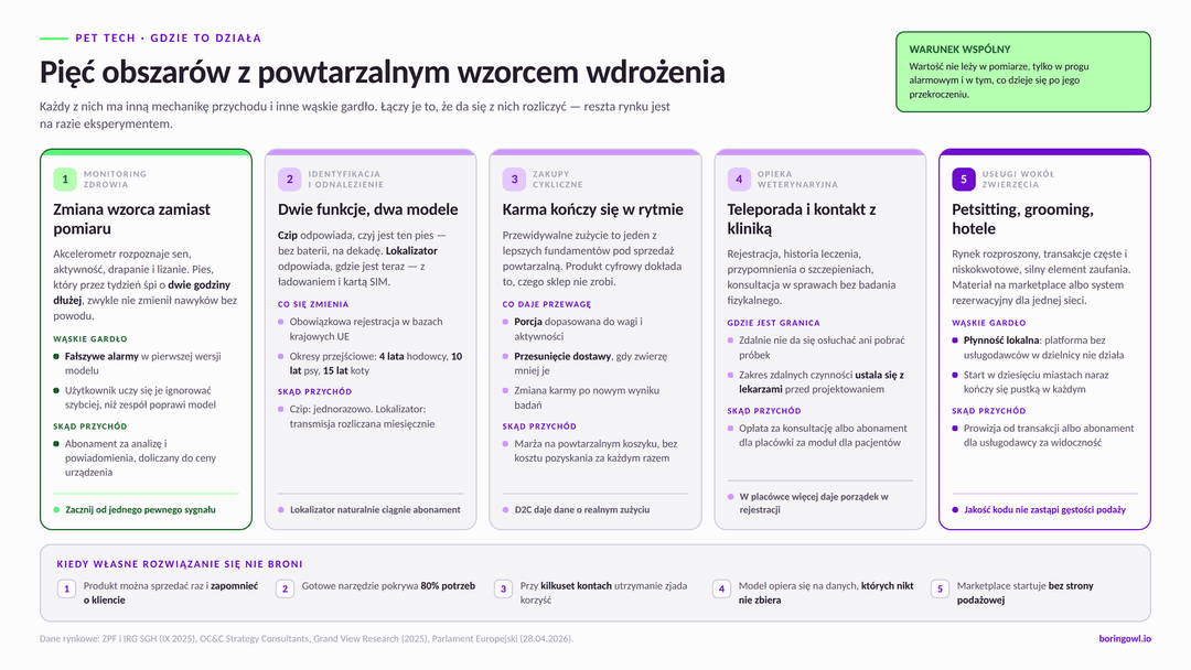 Pięć obszarów zastosowań pet techu: monitoring zdrowia, identyfikacja, zakupy cykliczne, opieka weterynaryjna, usługi