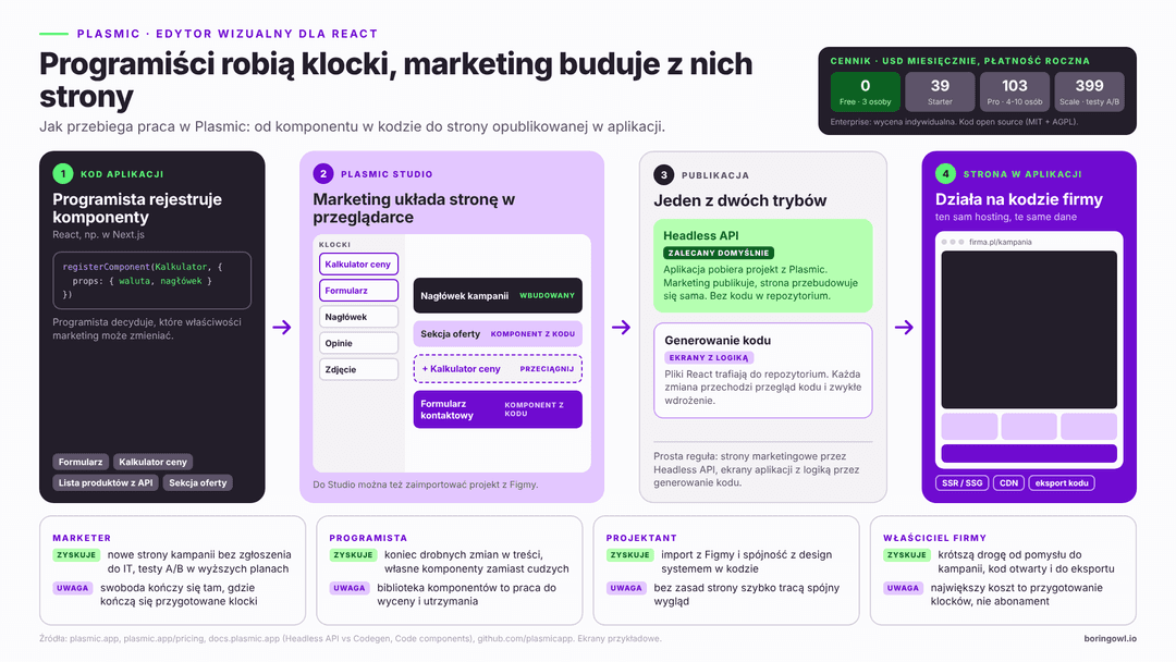 Schemat przepływu pracy w Plasmic: programiści budują komponenty React, marketing układa strony w edytorze wizualnym, gotowe widoki trafiają do aplikacji Next.js