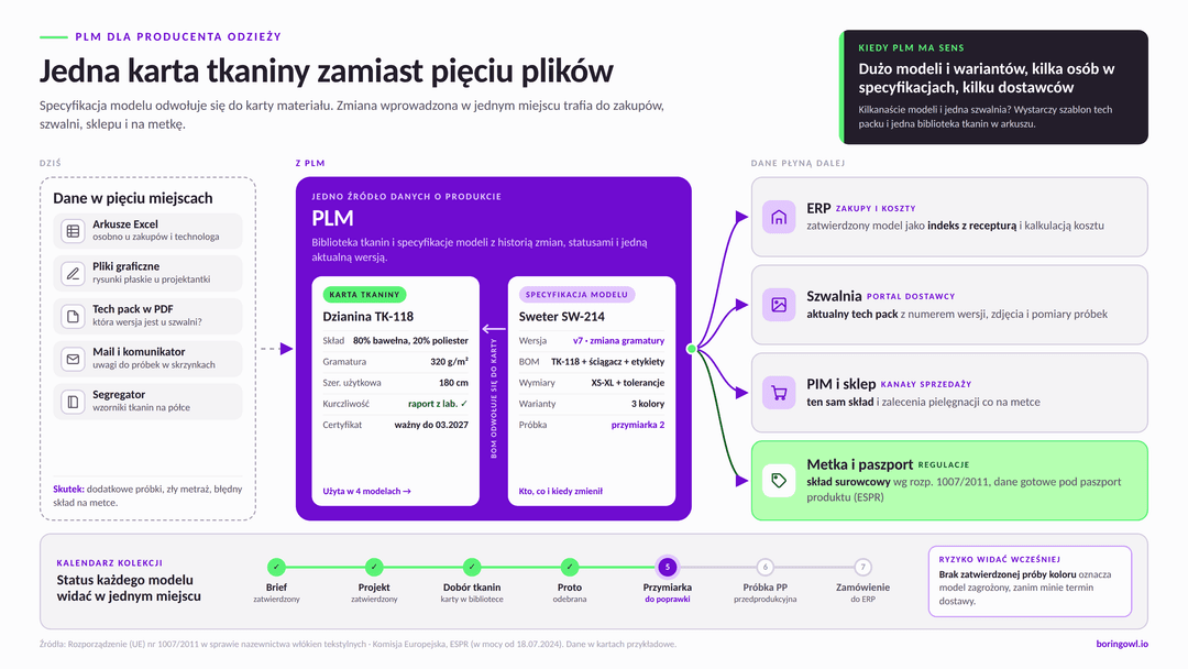 PLM dla producenta odzieży: karta tkaniny i specyfikacja modelu w jednym systemie, z którego dane trafiają do ERP, szwalni, sklepu i na metkę, oraz kalendarz kolekcji ze statusami próbek