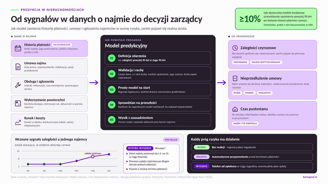 Schemat predykcji ryzyka w najmie: historia płatności, umowy, zgłoszenia serwisowe, wykorzystanie powierzchni i dane rynkowe trafiają do modelu, który przez definicję zdarzenia, cechy, prosty model, backtest i uzasadniony wynik prognozuje zaległości czynszowe, nieprzedłużenie umów i czas pustostanu; poniżej przykład najemcy, którego dzień wpłaty przesunął się z 3. na 12. dzień miesiąca, oraz działania przypisane do niskiego, średniego i wysokiego ryzyka