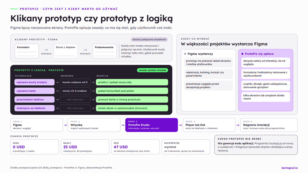 Infografika: różnica między klikanym prototypem w Figmie a prototypem z logiką w ProtoPie, przykłady zasad wyzwalacz-warunek-reakcja, kiedy wybrać które narzędzie, kolejne etapy pracy i cennik ProtoPie