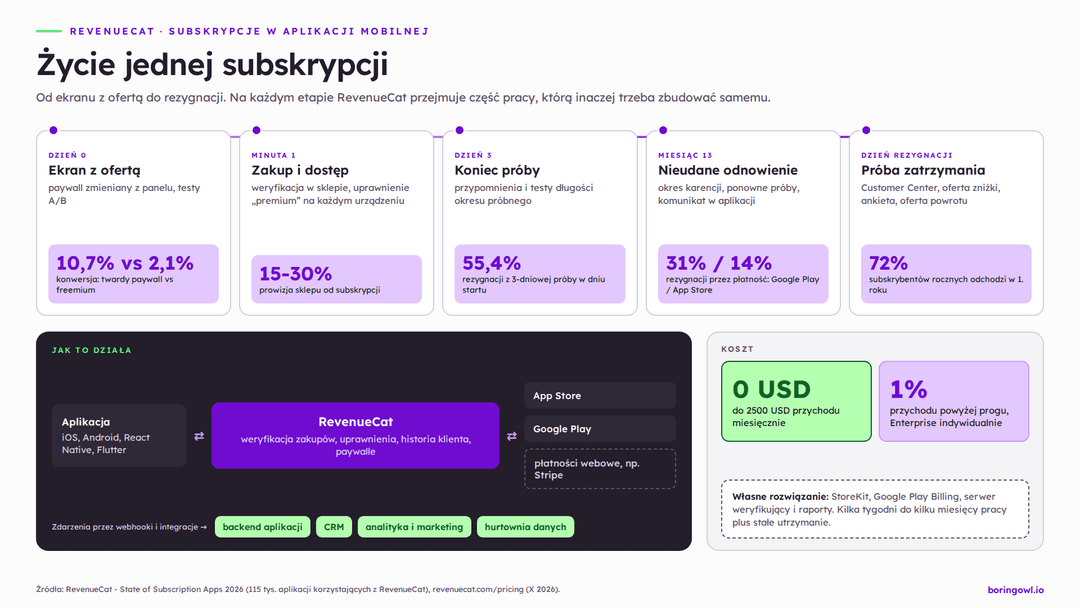 Infografika: życie jednej subskrypcji w aplikacji mobilnej od ekranu z ofertą do rezygnacji, dane z raportu State of Subscription Apps 2026, schemat działania RevenueCat między aplikacją a sklepami oraz koszt usługi