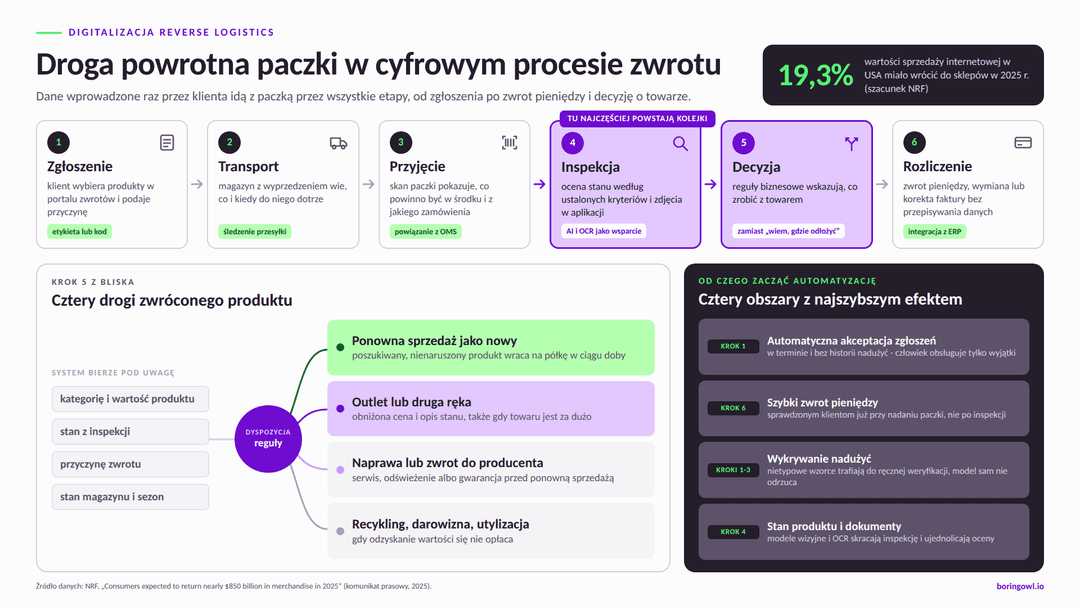 Sześć etapów cyfrowego procesu zwrotu: zgłoszenie, transport, przyjęcie, inspekcja, decyzja i rozliczenie, z wyróżnieniem inspekcji i decyzji jako miejsc, gdzie powstają kolejki; poniżej cztery drogi zwróconego produktu wybierane przez reguły oraz cztery obszary automatyzacji z najszybszym efektem; w rogu szacunek NRF: 19,3% wartości sprzedaży internetowej w USA miało wrócić do sklepów w 2025 r.