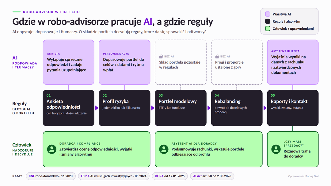 Schemat robo-advisora: gdzie działa AI (ankieta, personalizacja, rozmowa z klientem), gdzie decydują reguły (skład portfela, rebalancing) i gdzie decyduje człowiek z uprawnieniami