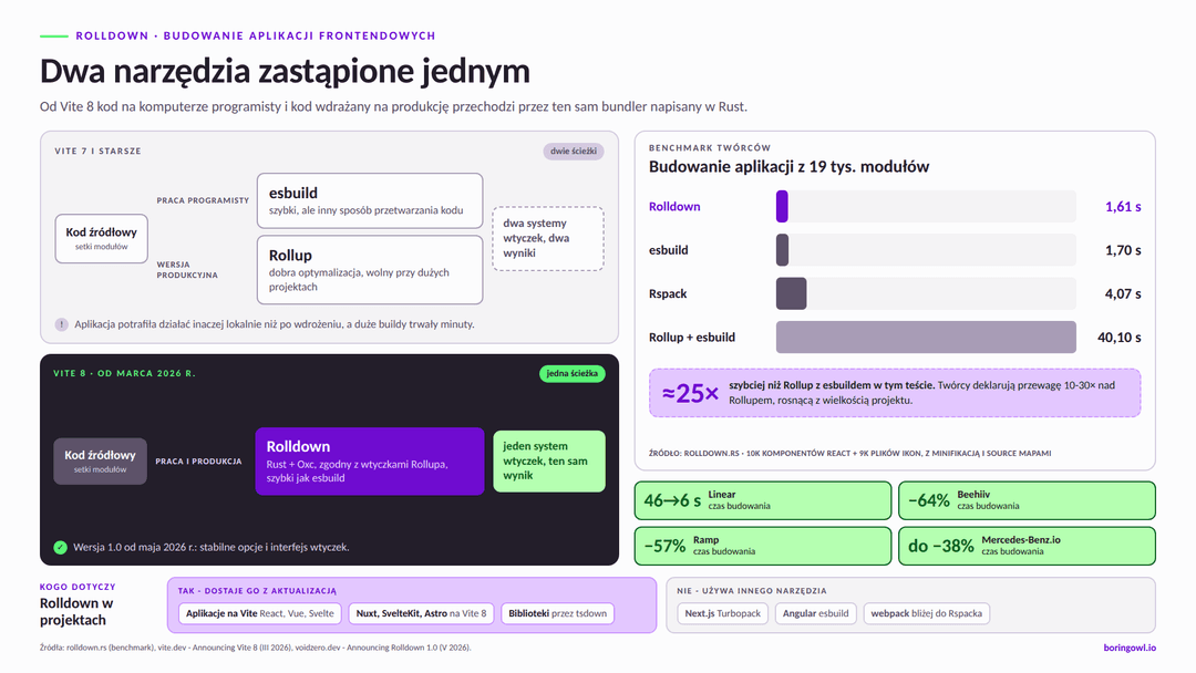 Porównanie budowania w Vite 7, gdzie kod przechodzi przez esbuild podczas pracy i Rollup w wersji produkcyjnej, z Vite 8, gdzie obie ścieżki obsługuje Rolldown; obok benchmark budowania 19 tys. modułów: Rolldown 1,61 s, esbuild 1,70 s, Rspack 4,07 s, Rollup z esbuildem 40,10 s, oraz skrócenie czasu budowania w Linear, Beehiiv, Ramp i Mercedes-Benz.io; poniżej projekty, których Rolldown dotyczy, i te, które używają innych narzędzi