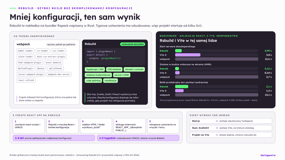 Infografika: porównanie konfiguracji webpacka i Rsbuild, wyniki benchmarku Rsbuild, Vite 8 i webpacka dla aplikacji React z 5 tysiącami komponentów oraz etapy przejścia z Create React App na Rsbuild