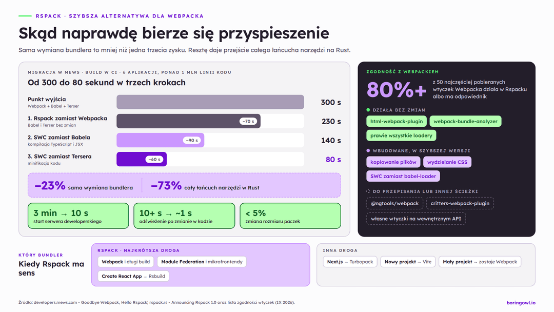 Infografika: migracja z Webpacka do Rspacka w firmie Mews skróciła budowanie z 300 do 80 sekund, z czego sama wymiana bundlera dała 23%, a zastąpienie Babela i Tersera kompilatorem SWC resztę