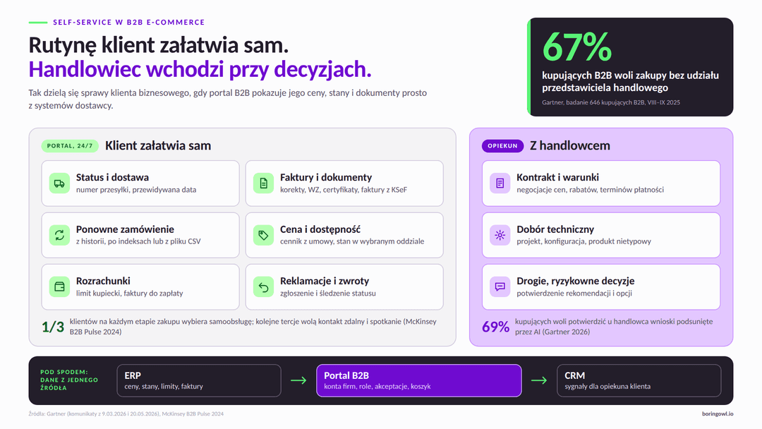 Infografika: co klient B2B załatwia sam w portalu (status dostawy, faktury, ponowne zamówienie, cena i dostępność, rozrachunki, reklamacje), a przy czym potrzebuje handlowca (kontrakt, dobór techniczny, ważne decyzje) oraz przepływ danych z ERP przez portal B2B do CRM