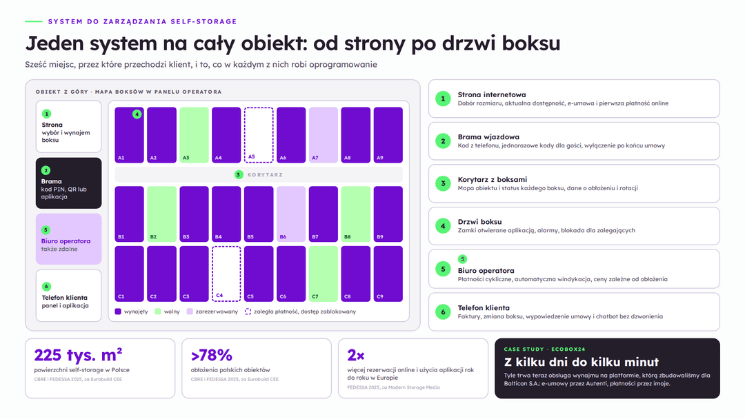 Infografika: jeden system do zarządzania self-storage obejmuje całą ścieżkę klienta — od wyboru boksu na stronie, przez bramę i kontrolę dostępu, po płatności cykliczne, panel klienta i automatyczną windykację