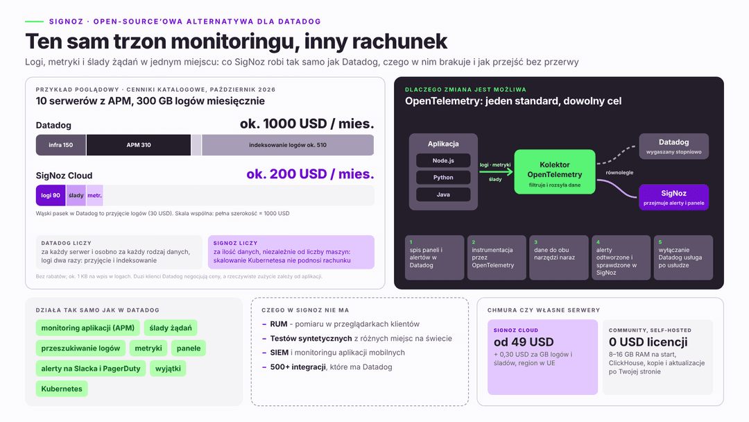SigNoz vs Datadog: porównanie kosztów, funkcji i modelu rozliczeń – logi za ilość danych zamiast za serwer