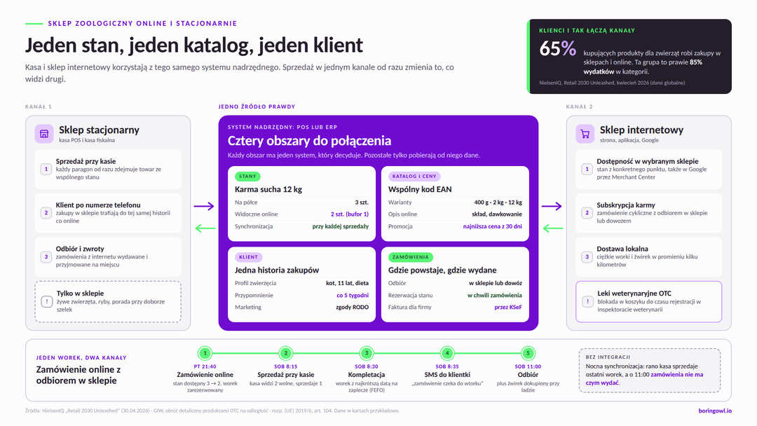 Schemat połączenia sklepu stacjonarnego i internetowego w sklepie zoologicznym: wspólny stan, katalog, klient i zamówienia oraz przykład zamówienia z odbiorem w sklepie