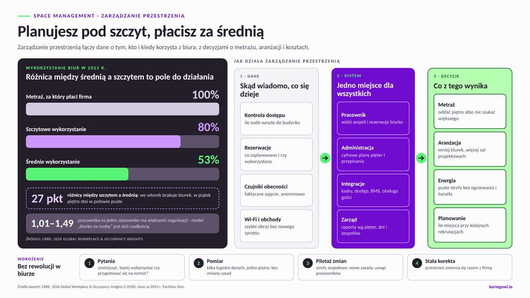 Wykorzystanie biur w 2025 r. według CBRE: średnio 53%, w szczycie 80% opłacanej przestrzeni, większość firm ma od 1,01 do 1,49 pracownika na stanowisko; obok schemat zarządzania przestrzenią od danych (kontrola dostępu, rezerwacje, czujniki, Wi-Fi) przez system (pracownik, administracja, integracje, zarząd) do decyzji o metrażu, aranżacji, energii i planowaniu; poniżej cztery etapy wdrożenia
