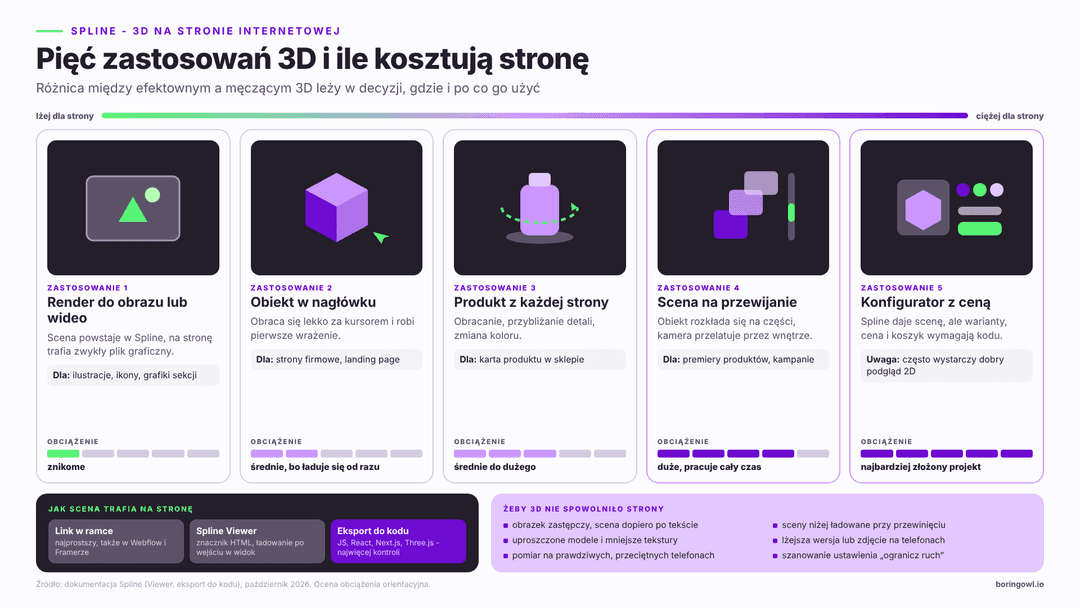 Pięć zastosowań Spline na stronie internetowej: hero 3D, konfigurator, tło animowane, onboarding, portfolio