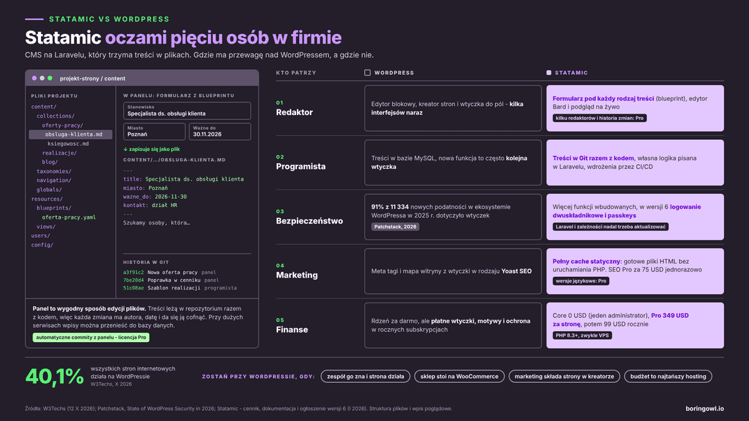 Infografika: Statamic oczami pięciu osób - redaktora, programisty, bezpieczeństwa, marketingu i finansów