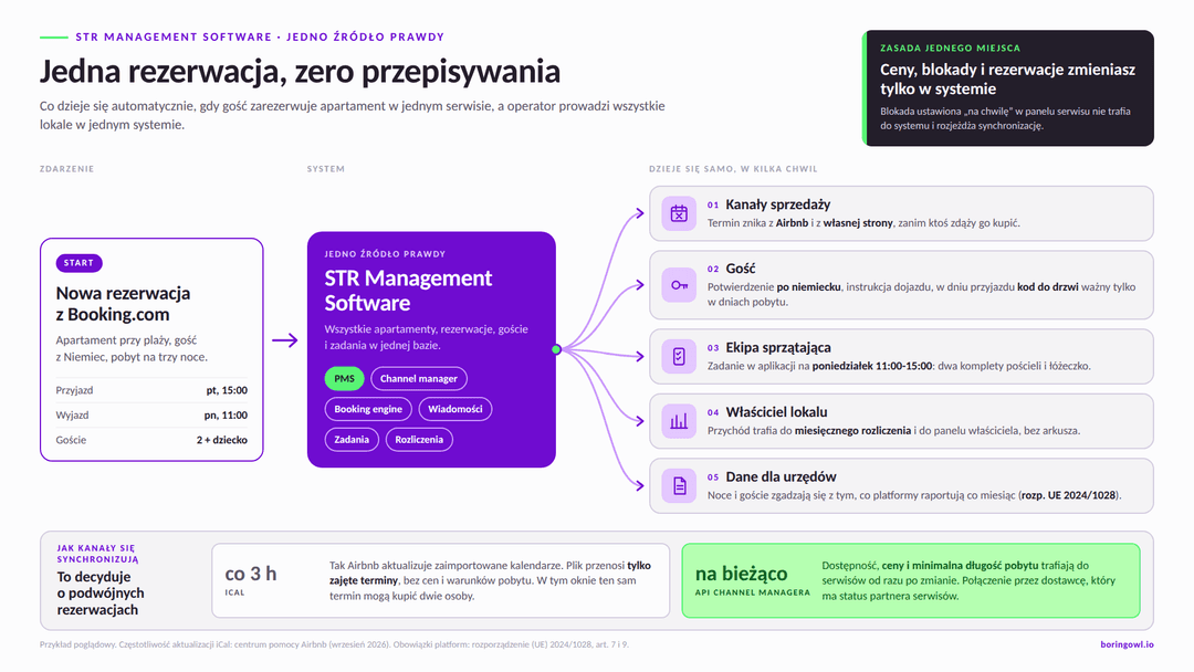 Jedna rezerwacja w STR Management Software: rezerwacja z Booking.com trafia do jednego systemu, który blokuje termin na Airbnb i własnej stronie, wysyła gościowi wiadomości i kod do drzwi, zakłada zadanie sprzątania, dopisuje przychód do rozliczenia właściciela