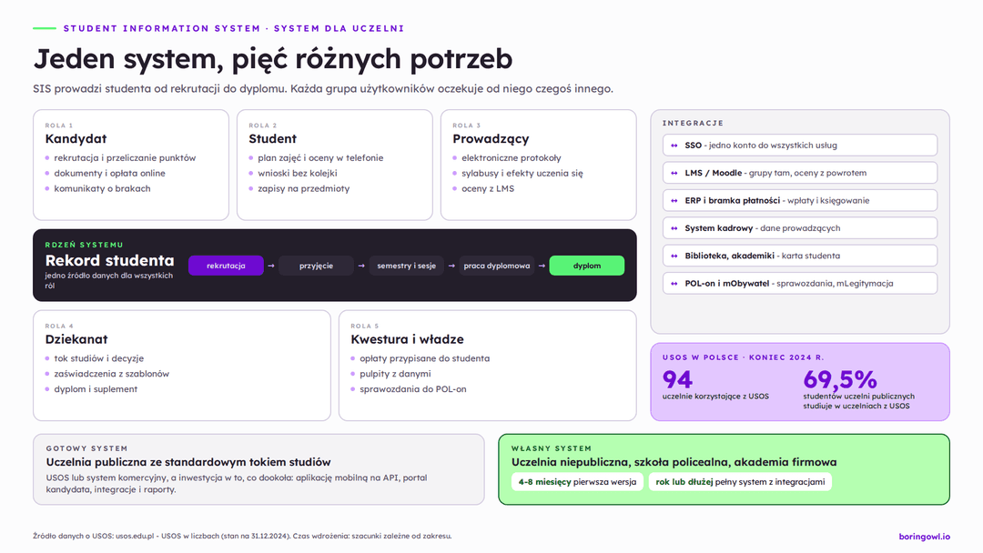 Infografika: najważniejsze funkcje Student Information System dla kandydata, studenta, prowadzącego, dziekanatu i kwestury, integracje systemu dla uczelni oraz wybór między gotowym a własnym rozwiązaniem