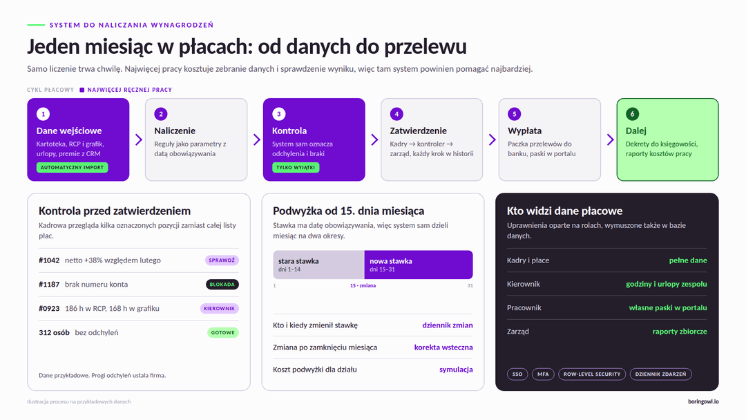 Cykl płacowy w sześciu krokach: dane wejściowe, naliczenie, kontrola, zatwierdzenie, wypłata i przekazanie danych do księgowości, z zaznaczeniem, że najwięcej ręcznej pracy wymagają dane wejściowe i kontrola; poniżej przykład kontroli przed zatwierdzeniem, podział miesiąca przy podwyżce od 15. dnia oraz uprawnienia do danych płacowych dla kadr, kierownika, pracownika i zarządu.