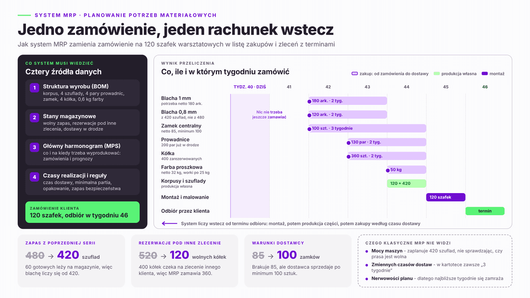 Diagram: jedno zamówienie na 120 szafek warsztatowych przechodzi przez system MRP – od struktury wyrobu BOM, przez bilans stanów magazynowych, do propozycji zamówień zakupu z terminami