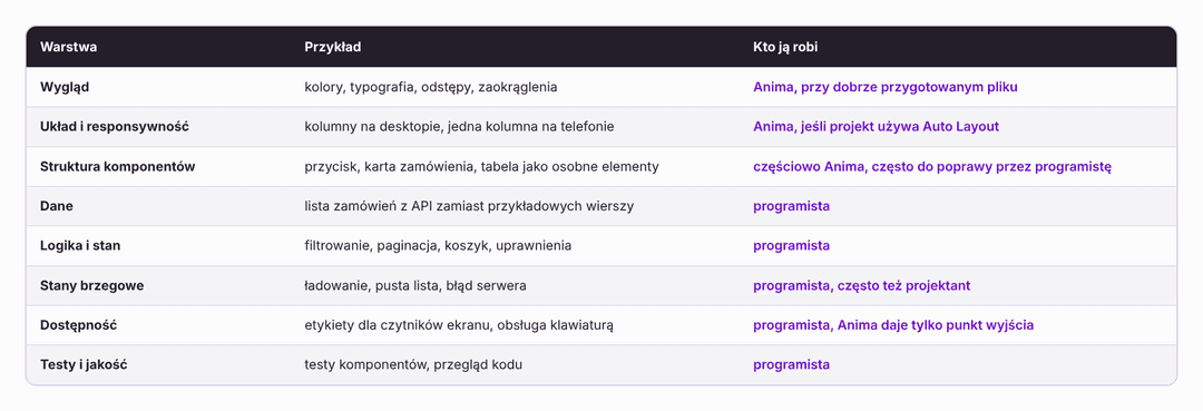 tabela anima warstwy