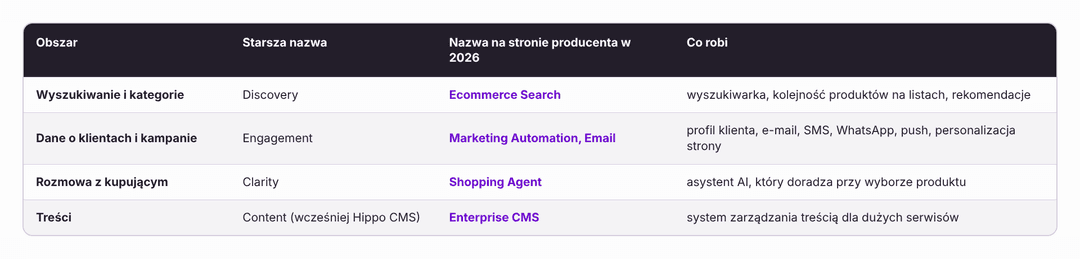 tabela bloomreach