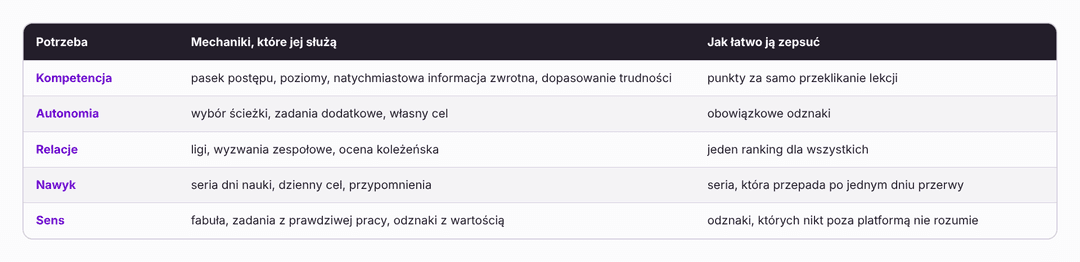 tabela gamifikacja